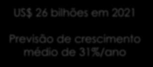 IMPRESSÃO 3D A INDÚSTRIA MUNDIAL DE IMPRESSÃO 3D (US$ bilhões) 26 US$ 26 bilhões em 2021 Previsão de crescimento médio de 31%/ano 5.