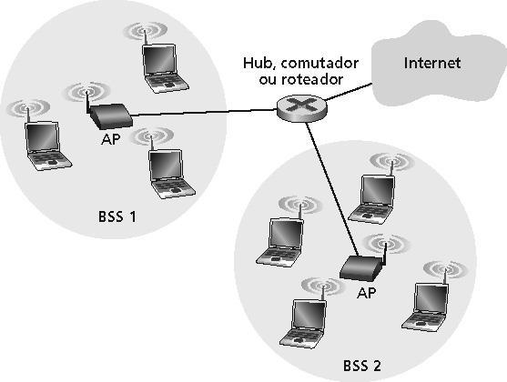 802.11 arquitetura de LAN Hospedeiro sem fio se comunica com a estação-base Estação-base = ponto de acesso (AP) Basic Service Set (BSS) (ou célula ) no modo infraestrutura contém: