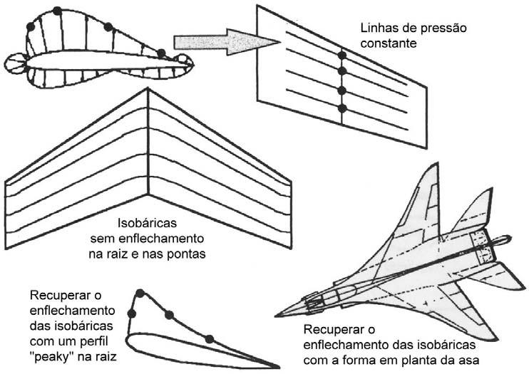 Considerações aerodinâmicas (3) Forçar o enflechamento das linhas isobáricas: Minimizar escoamento supersónico; Prolongar o bordo de