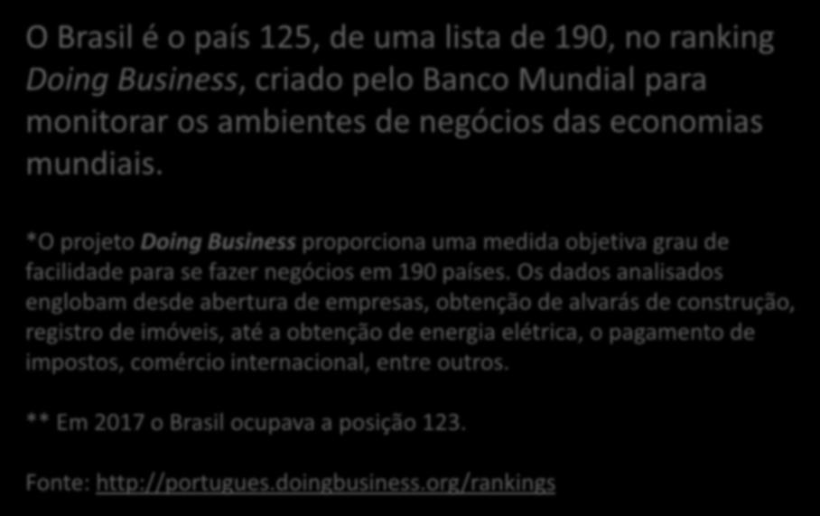 O Brasil é o país 125, de uma lista de 190, no ranking Doing Business, criado pelo Banco Mundial para monitorar os ambientes de negócios das economias mundiais.
