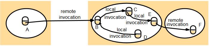 Invocação a Método Remoto (RMI) Modelo de Objetos Distribuídos As invocações a métodos entre objetos em diferentes processos, sejam no mesmo