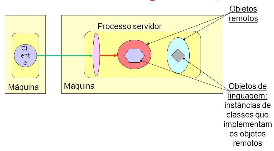 Invocação a Método Remoto (RMI) Ações em um Sistema de Objetos Distribuídos As ações ocorrem como no modelo não distribuído: