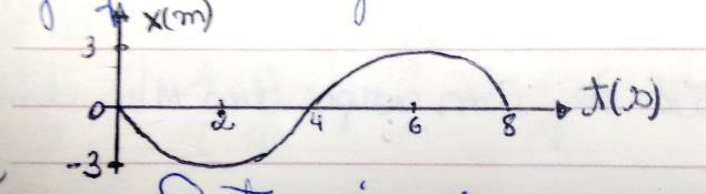 Um corpo de massa de 2 kg está preso na extremidade livre de uma mola helicoidal, segundo uma direção horizontal. Para uma elongação de 10 cm é necessária uma força de intensidade 5N.