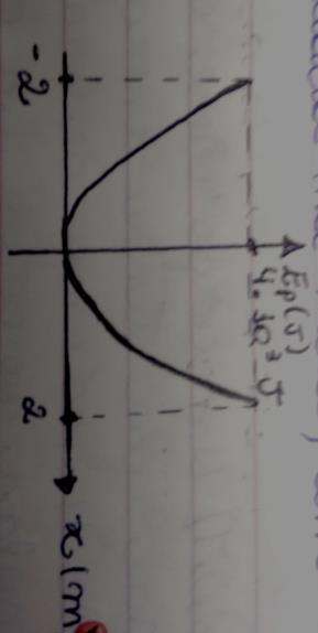 b) Determine a constante elástica da mola; c) Calcule as energias potencial e cinética da partícula quando x = 1m. 22.