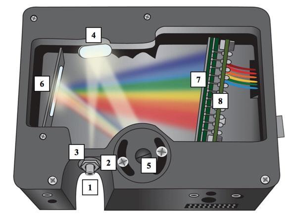 The amount of entering light is controlled with an adjustable slit (2) and a filter (3) restricts the wavelength