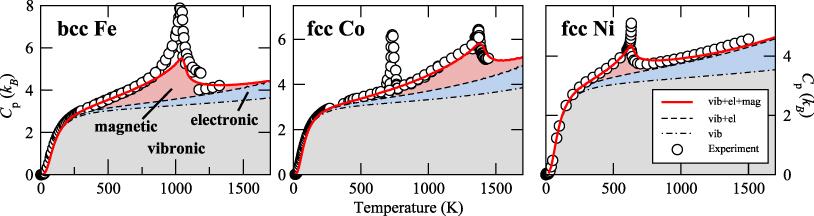 Variação de C p com T A Termodinâmica não fornece uma expressão para C p (T ) é preciso determinar experimentalmente ou usando modelos teóricos baseados em