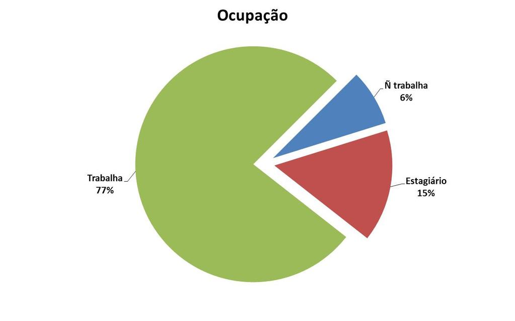 demonstração de satisfação dos discentes. Interessante notar que os percentuais de um e de outro foram muito próximos.