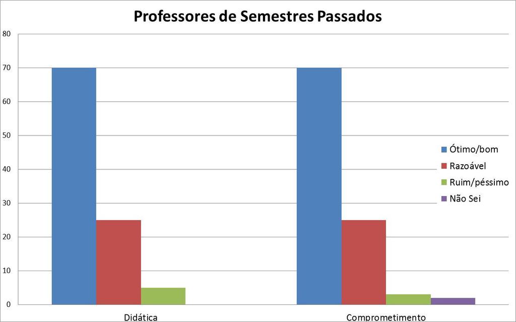 Com relação à Coordenação e à Direção, o que fica claro é que basicamente 1/3 dos alunos ainda não criaram relacionamento com a Coordenação e com a Direção, o que pode ser explicado pela não presença