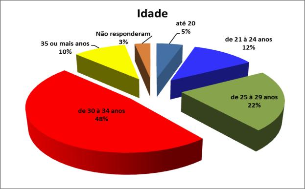 PERFIL DO CORPO DISCENTE Em sua totalidade, foi constatado