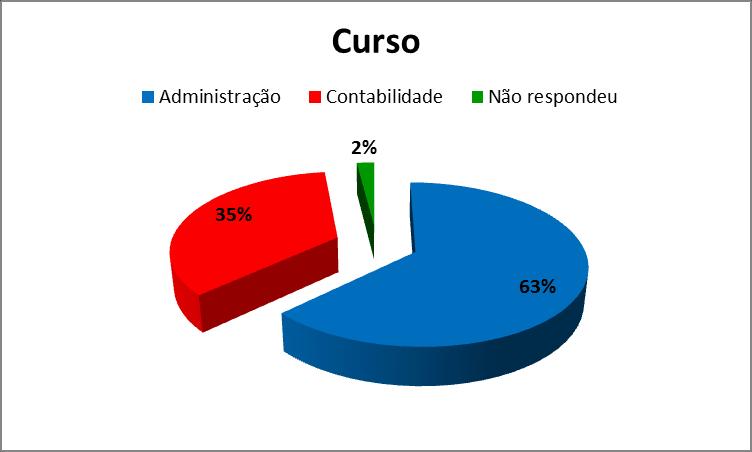 faixa etária destes está dentre os 23 aos 35 anos, todos