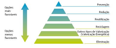 A hierarquia das opções de gestão dos RU os resíduos são encarados como recursos. A prioridade máxima é a prevenção da produção de resíduos.