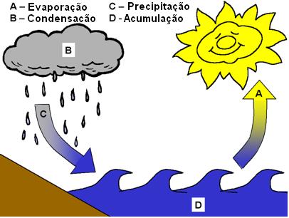 Desenvolvimento sustentado - O desenvolvimento sustentado está relacionado com os