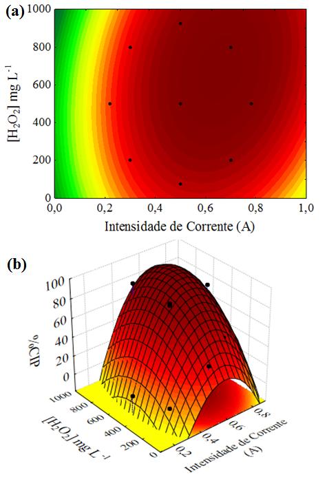 Figura 2 Superfície de resposta da remoção de CIP, em função das variáveis independentes do reator. (a) 2-D, (b) 3-D.