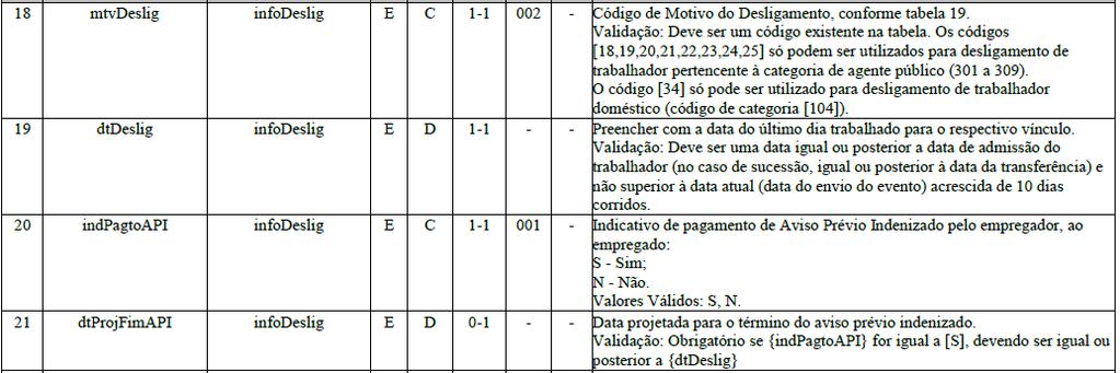 Conceito: São as informações que registram o desligamento do trabalhador da empresa/órgão público, conforme a Tabela 19 Motivos de Desligamento.