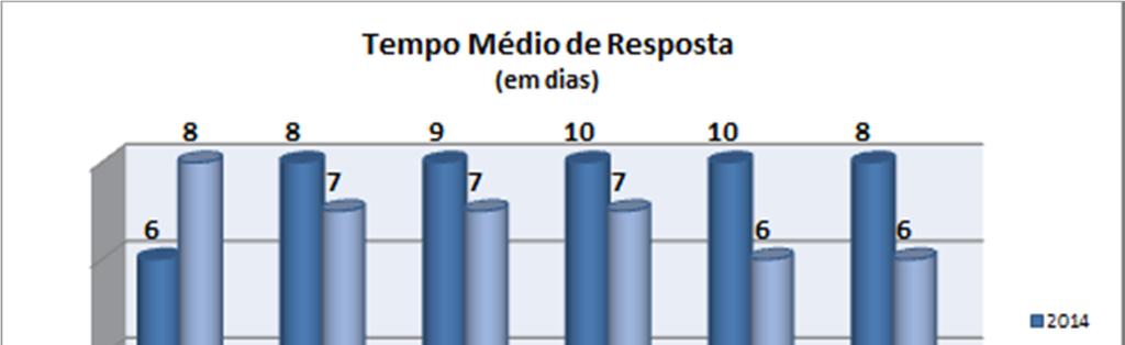 O gráfico abaixo demonstra o tempo médio mensal de atendimento das demandas recebidas no segundo