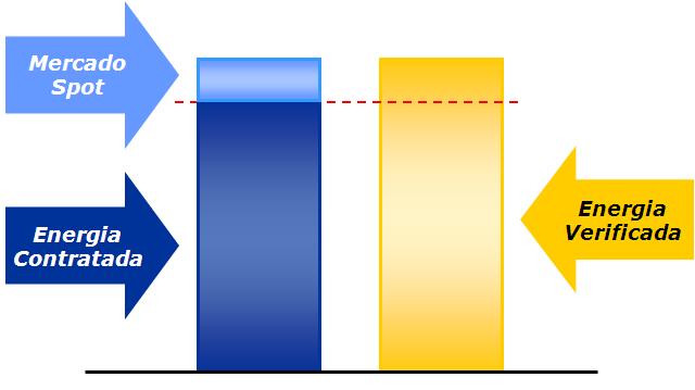 CCEE - Mercado de Curto Prazo A contabilização da CCEE leva em consideração toda a energia contratada por parte dos Agentes e toda a energia efetivamente verificada (consumida ou