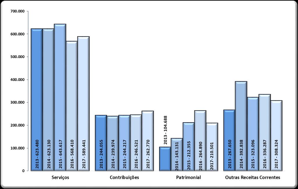 EVOLUÇÃO DAS DEMAIS RECEITAS PRÓPRIAS Atualizado pelo IPCA (Em mil R$) Valores Nominais (Em mil R$) 2013 2014 2015 2016 2017 Serviços 483.845 514.559 588.204 552.137 589.441 Contribuições 189.396 198.