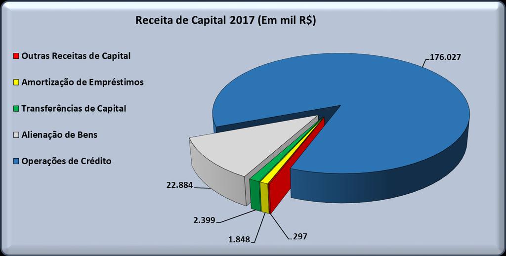 RECEITA DE CAPITAL - 2017 Atualizado pelo IPCA (Em mil R$) Valores Nominais (Em mil R$) 2013 2014 2015 2016 2017 Outras Receitas de Capital - 132.347 6.505 8.197 297 Amortização de Empréstimos 2.