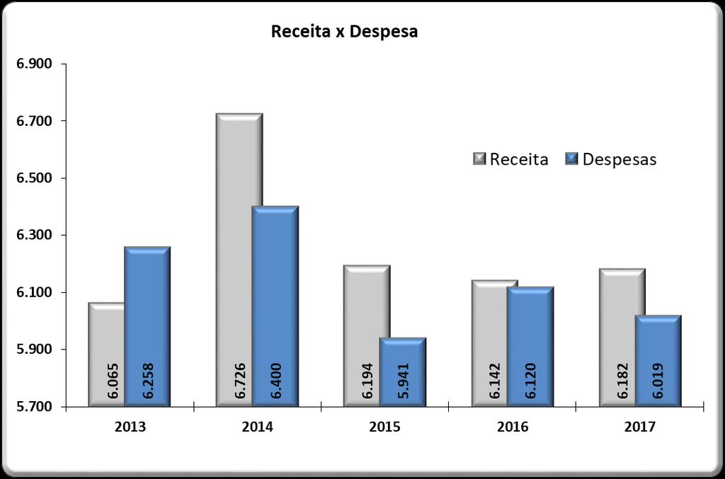 Atualizado pelo IPCA Atualizado pelo IPCA Valores Nominais (Em mil R$) 2013 2014 2015 2016 2017 Receita 4.706.910 5.554.438 5.