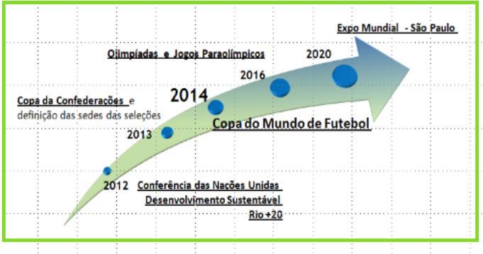 BRASIL - UM PAÍS DIFERENCIADO Megadiversidade ambiental e social Reconhecido como país estratégico no cenário global Sequência de mega eventos com visibilidade internacional 2012 - Rio+20 2013 - Copa