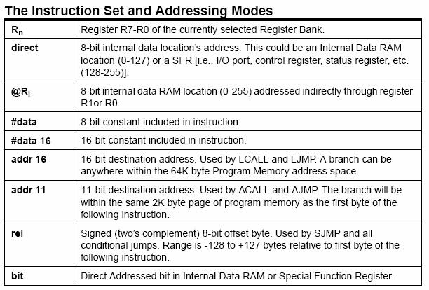 4 4 Endereçamento directo No endereçamento directo o operando é especificado num registo de 8 bits.