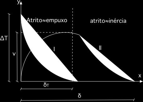 Caso 1: Pr>1 equilíbrio entre forças viscosas e empuxo: H/δ T Ra H 1/4 v α H δ T 2 v α H Ra H 1/2 q w hδt k ΔT Nu = hh δ T k H 1/4 Ra δ H T v