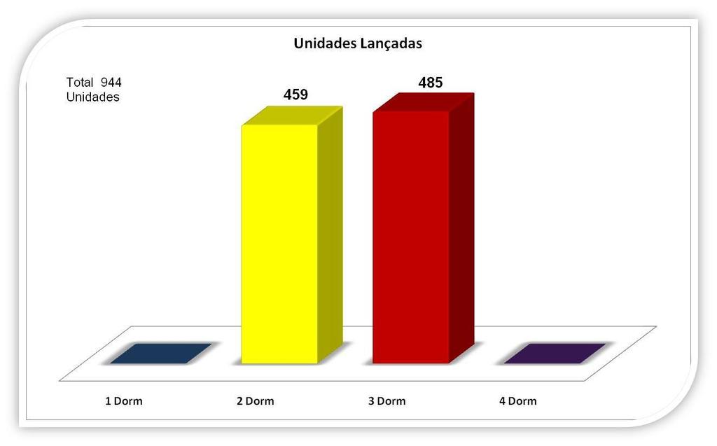 Gráfico de unidades mensais