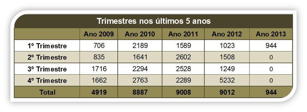 Evolução Geral de lançamentos nos trimestres