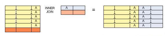 Usa uma comparação por igualdade entre a(s) coluna(s) comum(ns). Normalmente a(s) coluna(s) comum(ns) é(são) Foreign Key numa tabela e Primary Key ou Unique Key na outra.