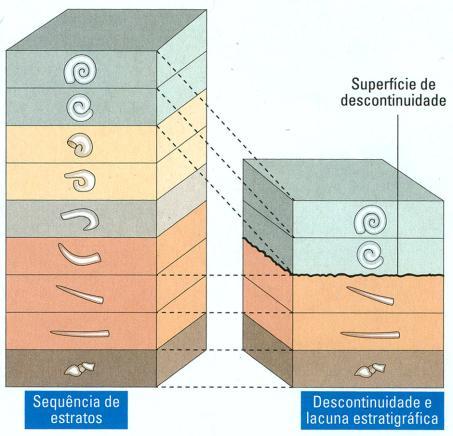 Superfícies de descontinuidade Por vezes