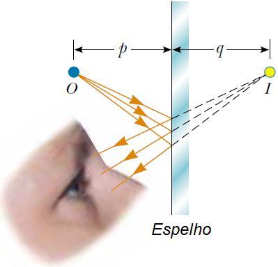 IMAGEM (I) DE UM OBJETO REAL (O) visalisada por um observador através de um espelho