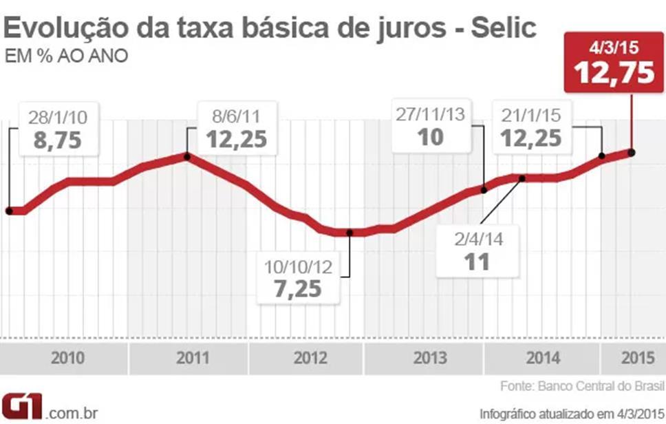 1º. Lugar Juros Reais acima dos maiores pagadores nominais [sem o abatimento da inflação prevista para os próximos 12 meses] da atualidade, a Venezuela e a