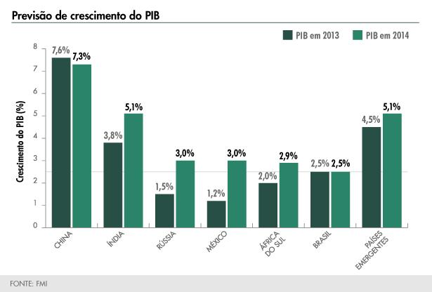 Previsão?