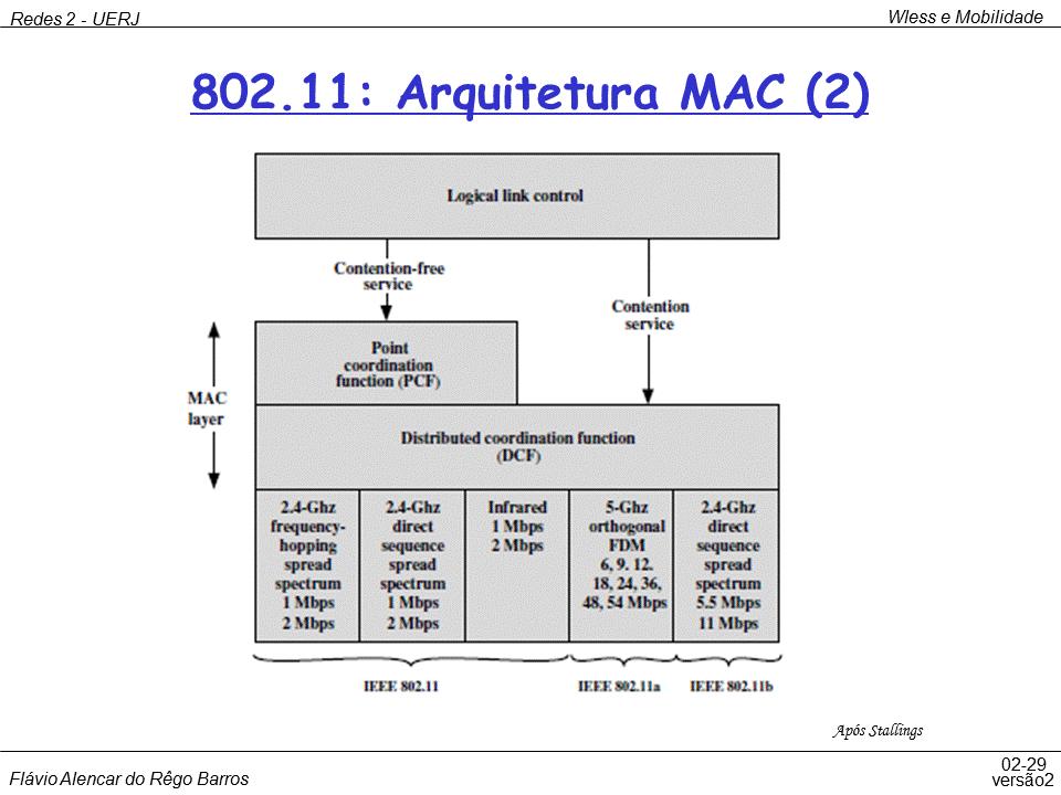 UERJ 2018 Redes de Comunicações 2 Pg.18 (Distributed Foundation Wireless MAC), com a estrutura mostrada no slide 02-29, onde DCF é um protocolo do tipo CSMA simples, sem detecção de colisão.
