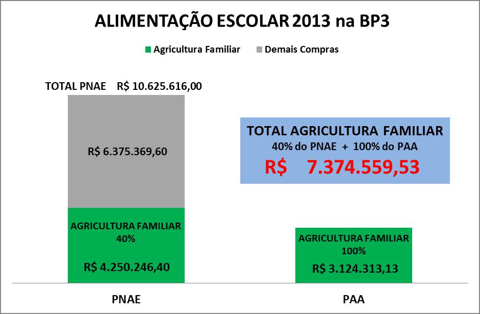 FEIRAS, 10 PONTOS DE VENDA FIXOS, COFFEE BREAK, COMPRAS SUSTENTÁVEIS,