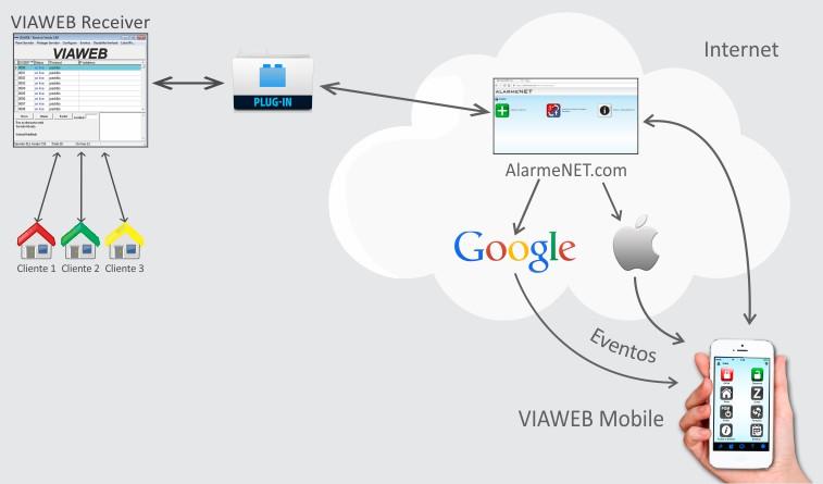 ALARMENET Esta tecnologia utiliza a conexão da empresa de monitoramento para executar os comandos na central VIAWEB. Vantagens: Protocolo criptografado AES CBC bits, de alta segurança.