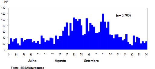 . Exemplo de histograma: Distribuição do número de casos de síndrome gripal, segundo data de atendimento no Pronto Socorro de Araraquara/SP, no período de 16/07 a 30/09/2004 Realizar a distribuição