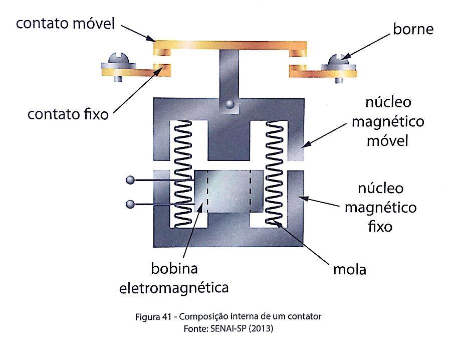 Contator de Potência É utilizado para comandar cargas do circuito principal também conhecido por circuitos de potencia, tais como motores, resistências de fornos, entre