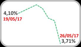 Com a queda dos prêmios no mercado futuro, a taxa de juros real ex-ante reduziu-se em 0,36 p.p. para 4,40% a.a. O dólar encerrou a semana cotado em R$ 3,26, com uma leve alta de 0,2%.