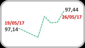 pts.. Já o índice que acompanha o desempenho das moedas de países emergentes frente à divisa norte-americana apresentou uma alta de 0,4%, ficando em 68,71 pts.