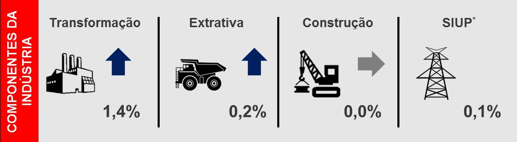 e de -1,5% para -0,9%, respectivamente. *SIUP: Serviços Industriais de Utilidade Pública referem-se a atividade industrial de eletricidade e gás, água e esgoto.