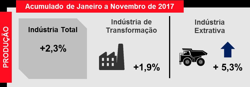 consecutivo, com alta de 0,2% na passagem mensal (ante 0,3% em outubro).