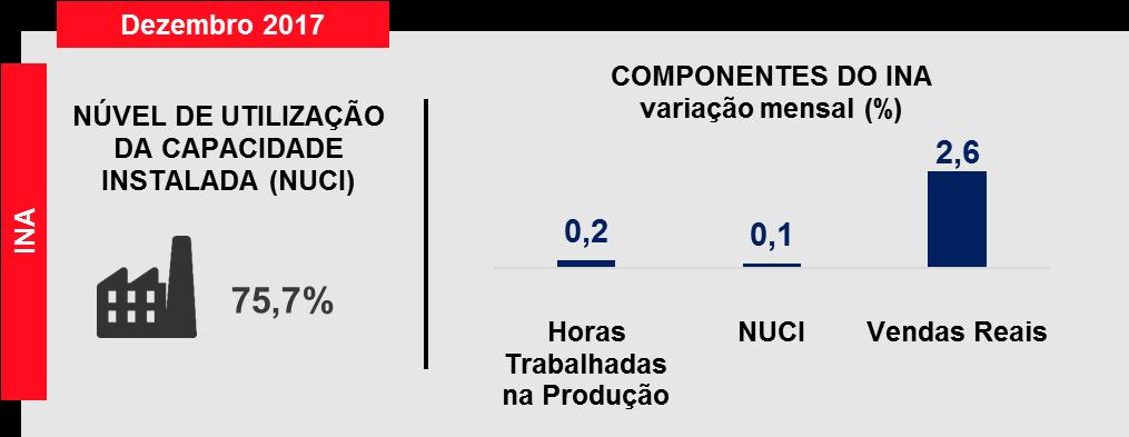 SENSOR Em 2017, a atividade industrial paulista cresceu 3,5% sobre 2016.