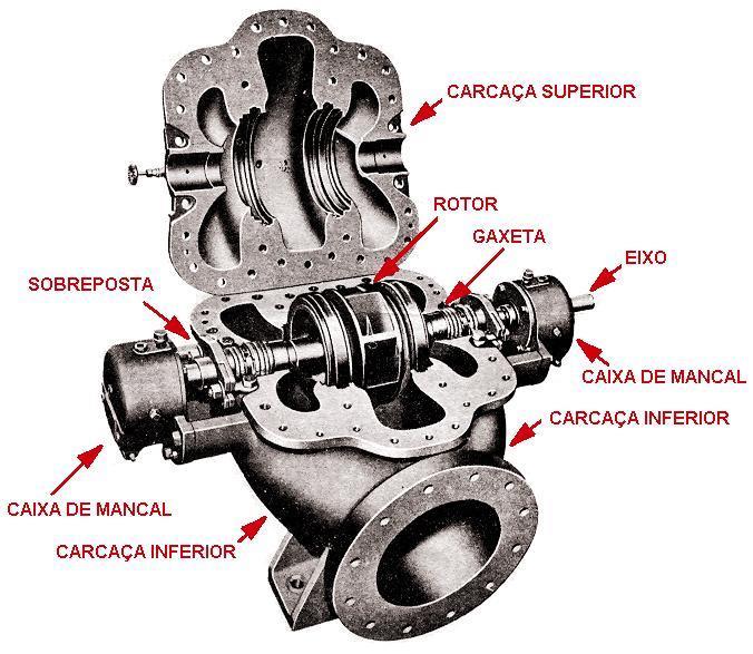 total das bombas centrífugas em sistemas de abastecimento de água.