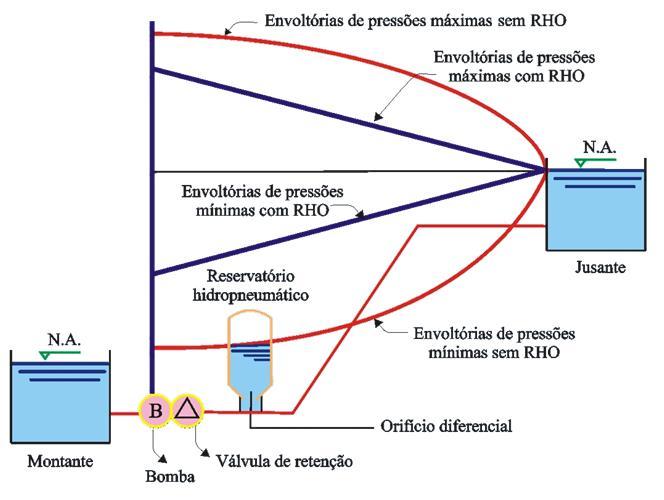 TRANSITÓRIOS HIDRÁULICOS