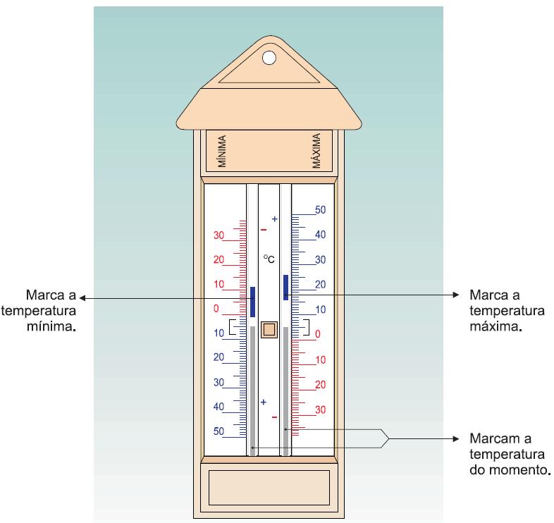 a temperatura mínima (mais fria); a temperatura máxima (mais quente); e a temperatura do momento. Figura - Termômetro analógico de momento e de máxima e mínima capela (Brasil, 2001).