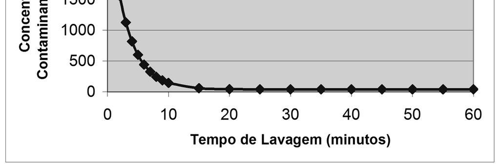 detenção = 3 minutos Representação da variação da