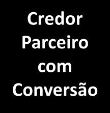 Classe 3 Créditos Quirografários Resumo dos Termos do Plano de Recuperação Judicial Aditado Credores Financeiros Credor Parceiro com Conversão N/A Adicionalmente aos instrumentos ofertados na opção