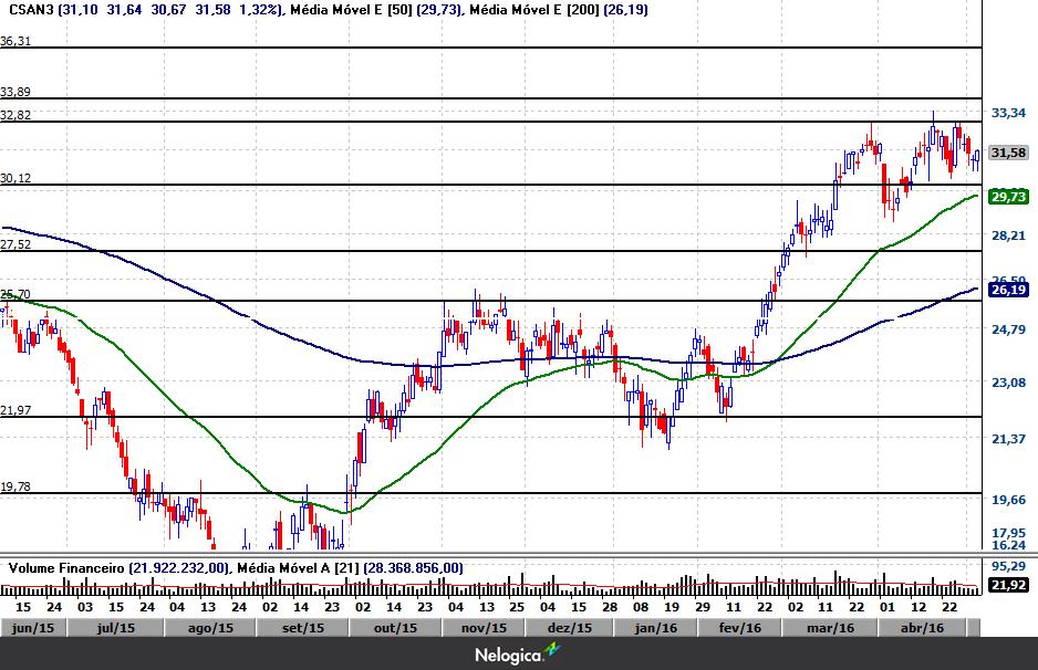 CSAN3 (TOP FIVE) Gráfico Diário A CSAN3 precisa de uma consolidação acima dos 32,82 para abrir espaço em busca da próxima resistência em 36,31.