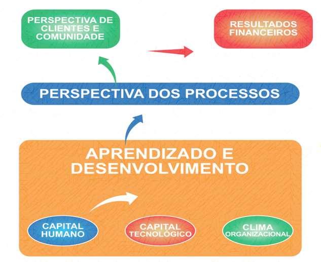 Ferramentas de controle do Planejamento Plano orçamentário. BSC e Plano de ação para a execução.